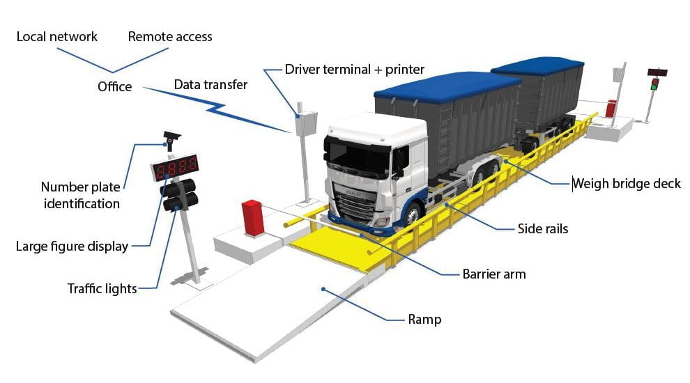 Weighbridge